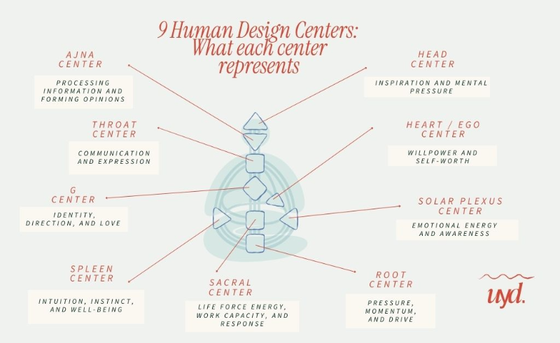 Nine Centers in Human Design: Defined vs. Undefined Explained 1 nine centers in human design